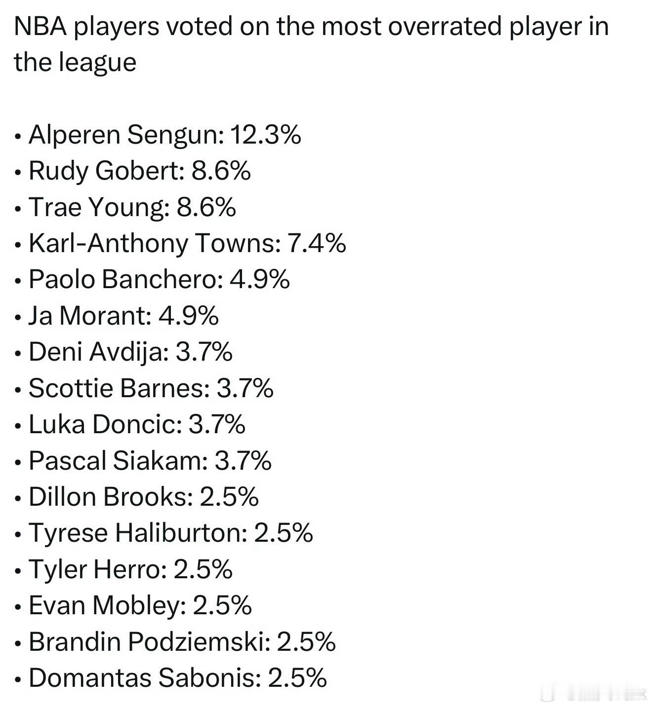 NBA球员投票选出联盟最被高估的球员，希罗上榜：申京：12.3%戈贝尔：8.6%