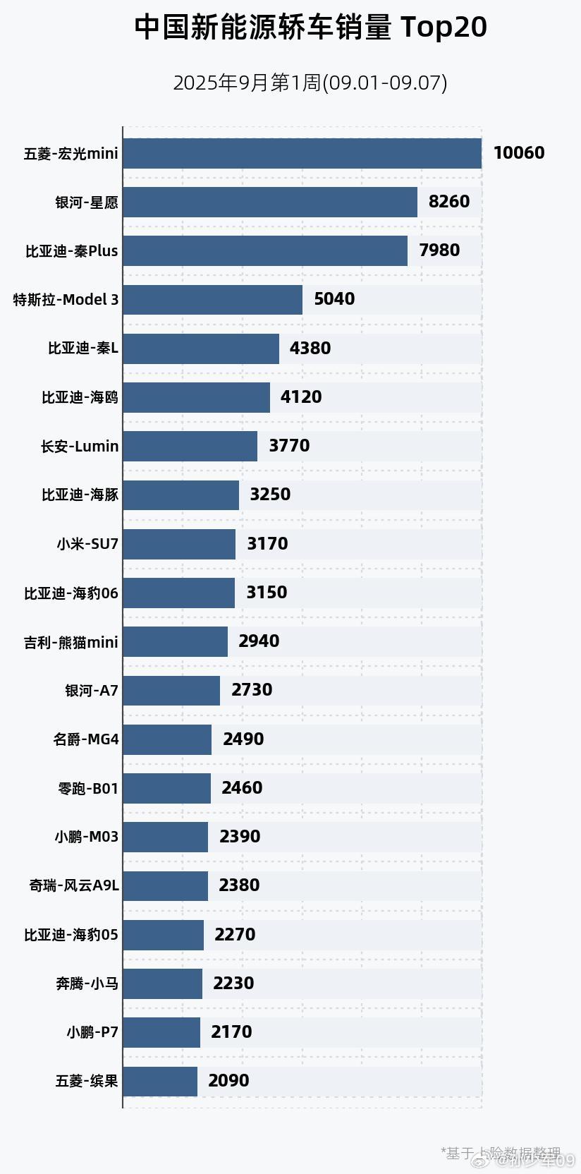 上周新能源轿车销量排行榜，只有宏光破万吉利银河A7销量 2730辆名爵MG4 销