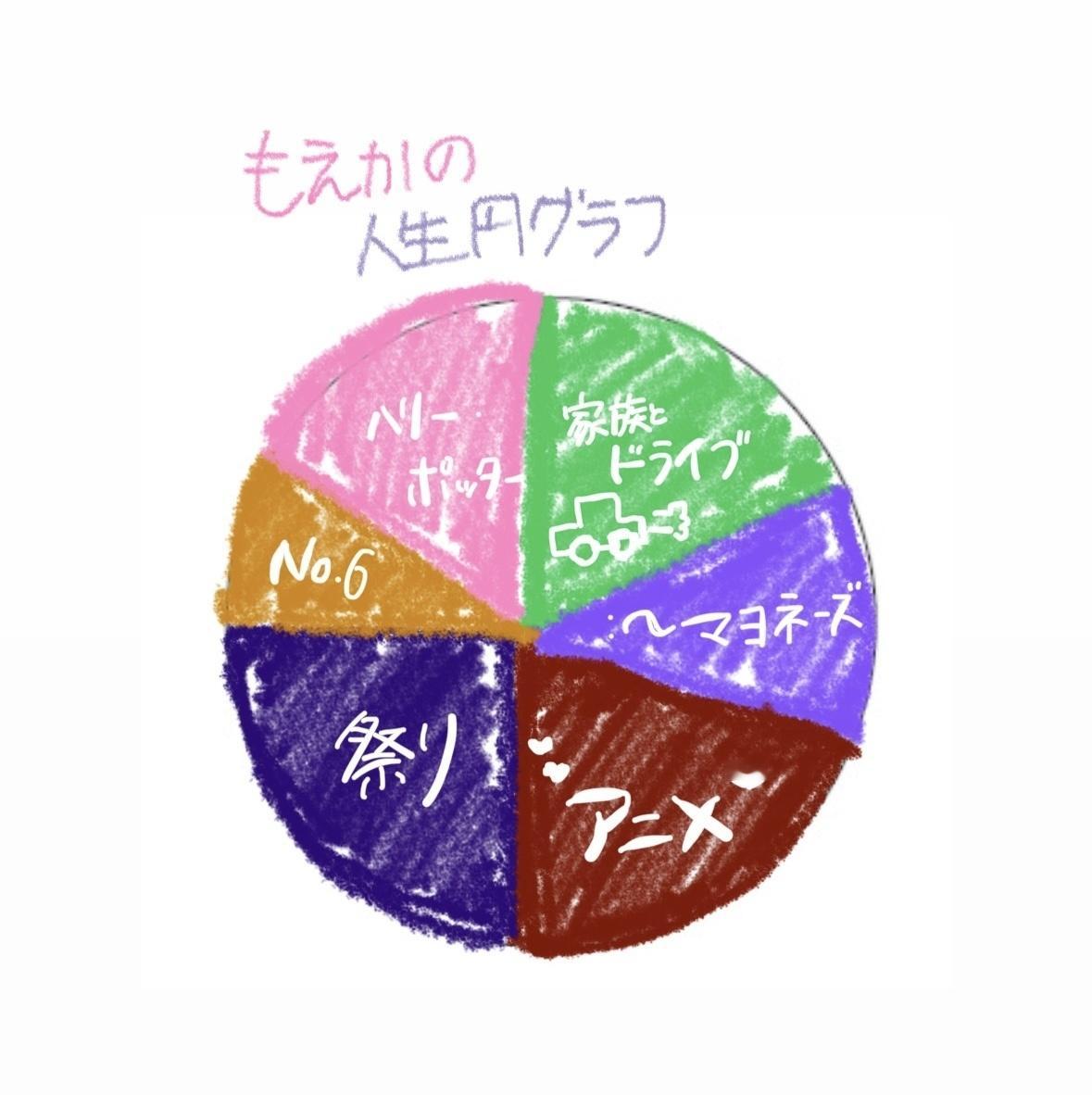 矢田萌華「『人生の円タメグラフ』(エンタメと円グラフをかけていることに気がついた
