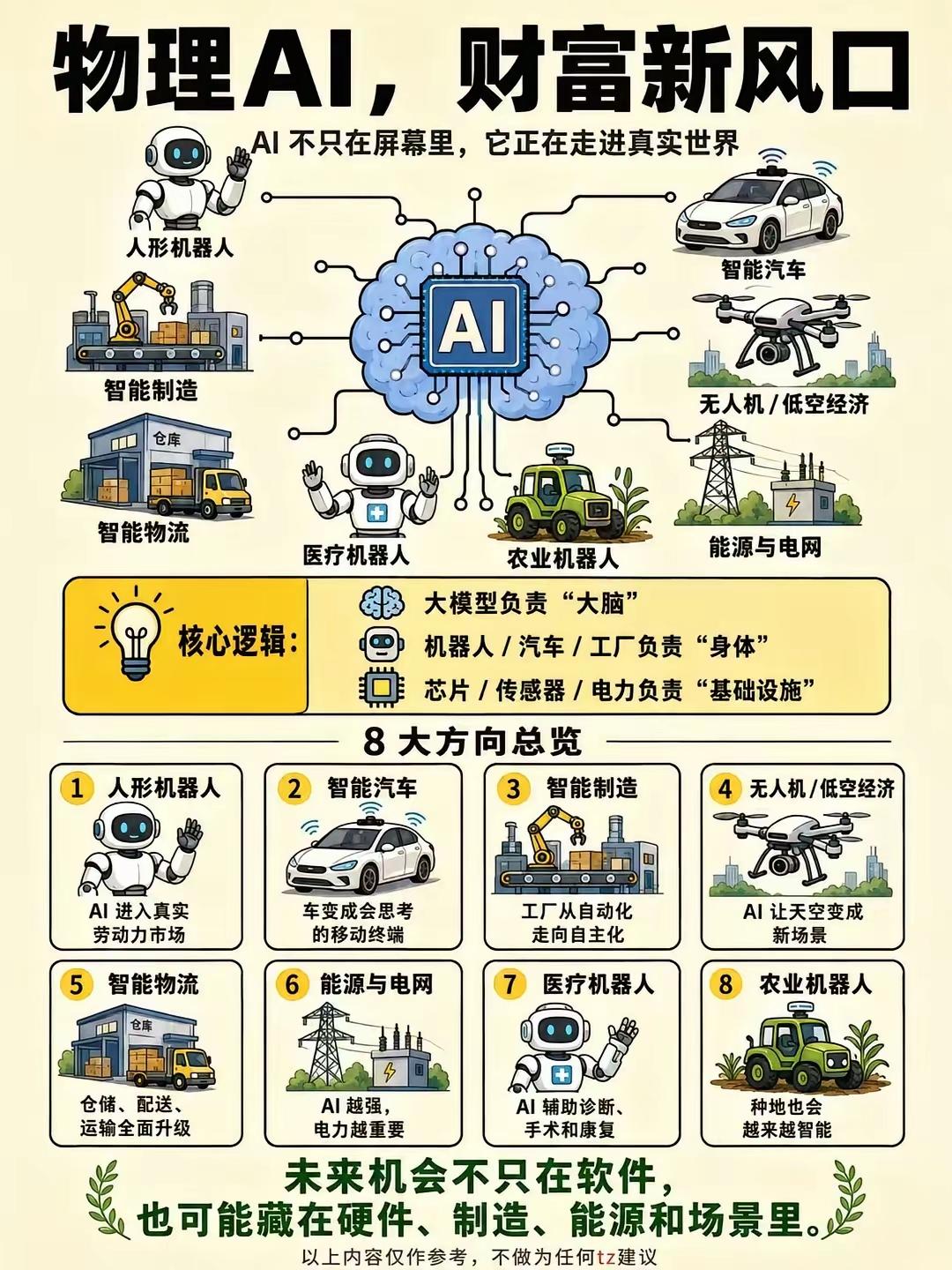 从数字AI落地实体产业的8大风口
 
一、底层核心逻辑
 
大模型=AI大脑（决