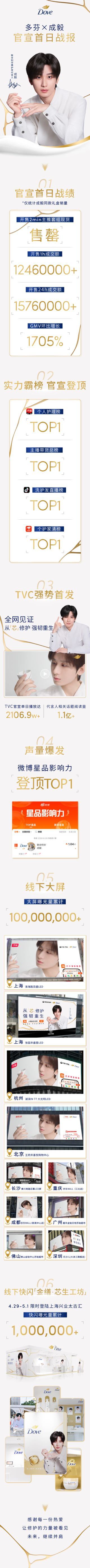 成毅四月新宣商务多芬、绽家接连出战报肯定代言人带来的超顶商业价值！续约代言六福更