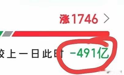 缩量1300亿后，A股这盘棋该怎么下？
 
今天盘面看得人犯困——成交量缩了近5