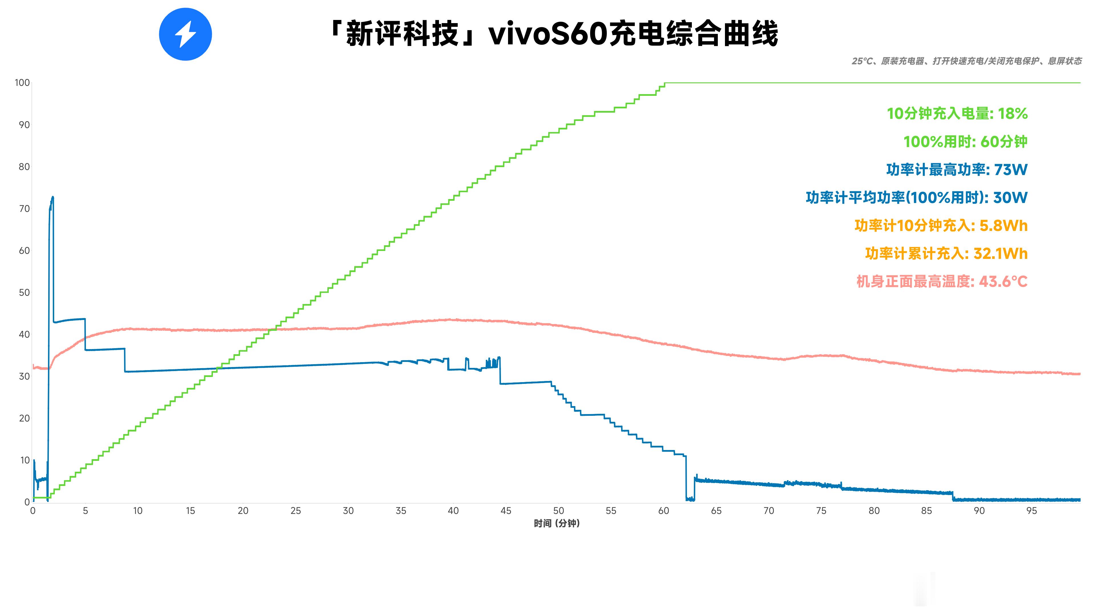 vivoS60充电实测：完全充满时间87分24秒UI显示100%用时60分钟10