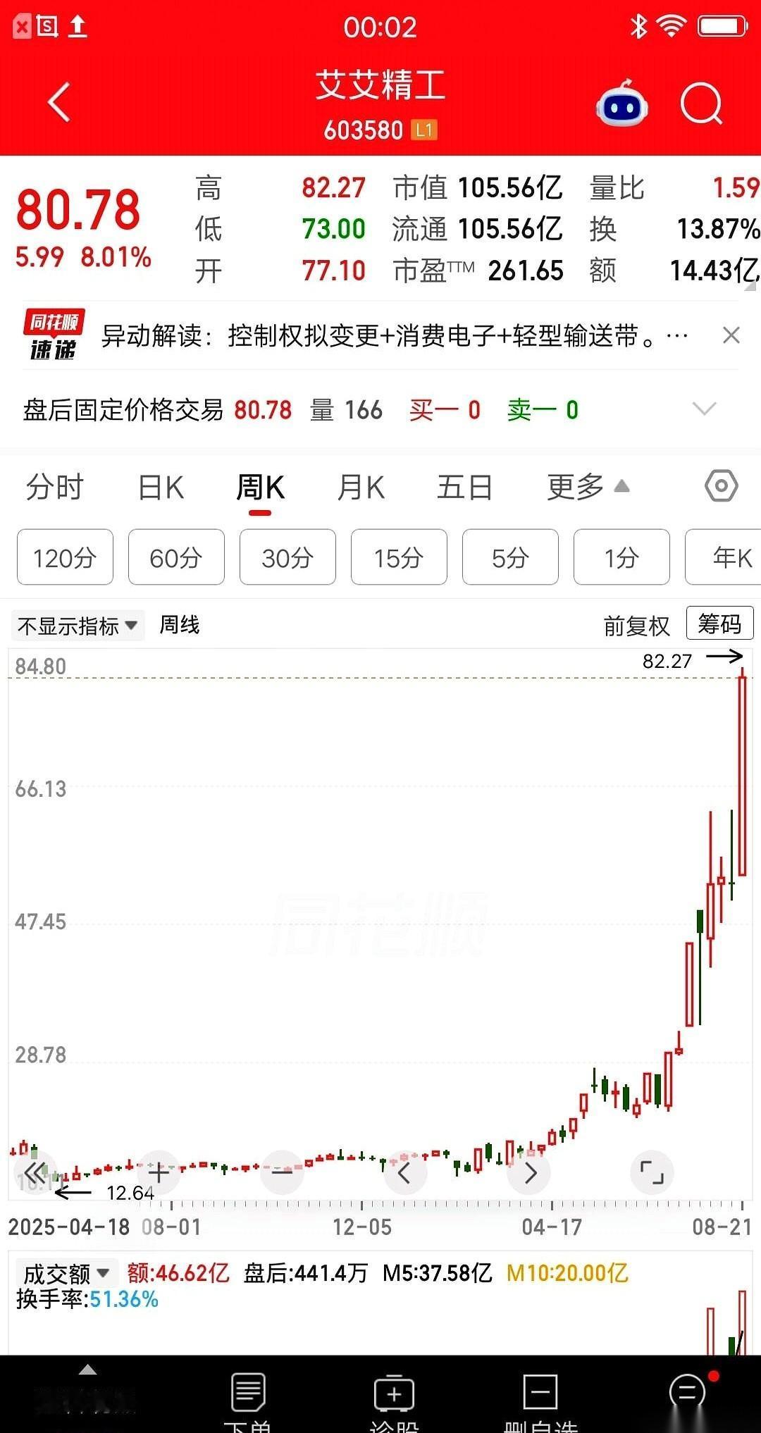 网传最近深圳有张股票账户截图在圈里疯传。37万真金白银扔进去，13块钱全仓买入一