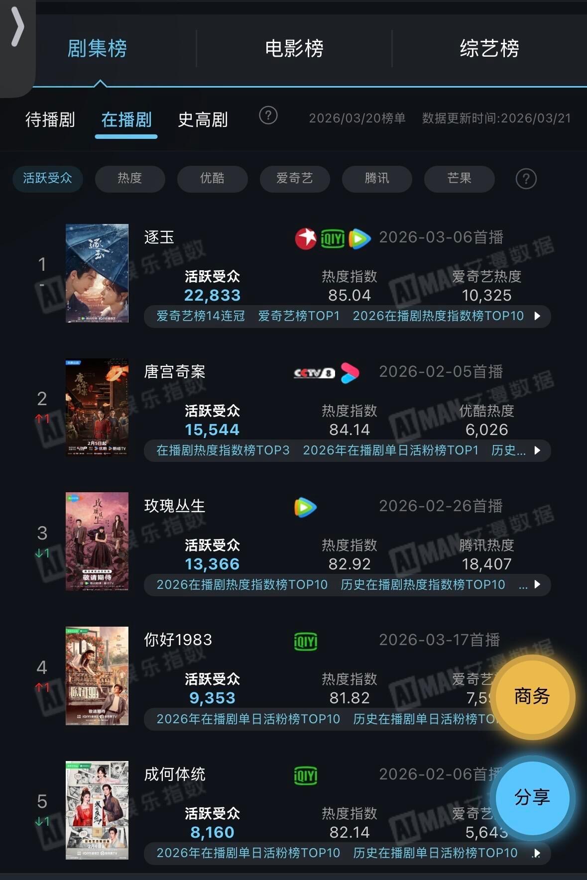 龚俊《凤舞九天》《家事法庭》包揽在播剧、待播剧活跃受众TOP1 TOP2！！！活