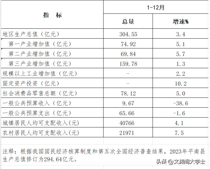 广西平南县2024年GDP公布啦！
2024年1~12月，平南县实现地区生产总值