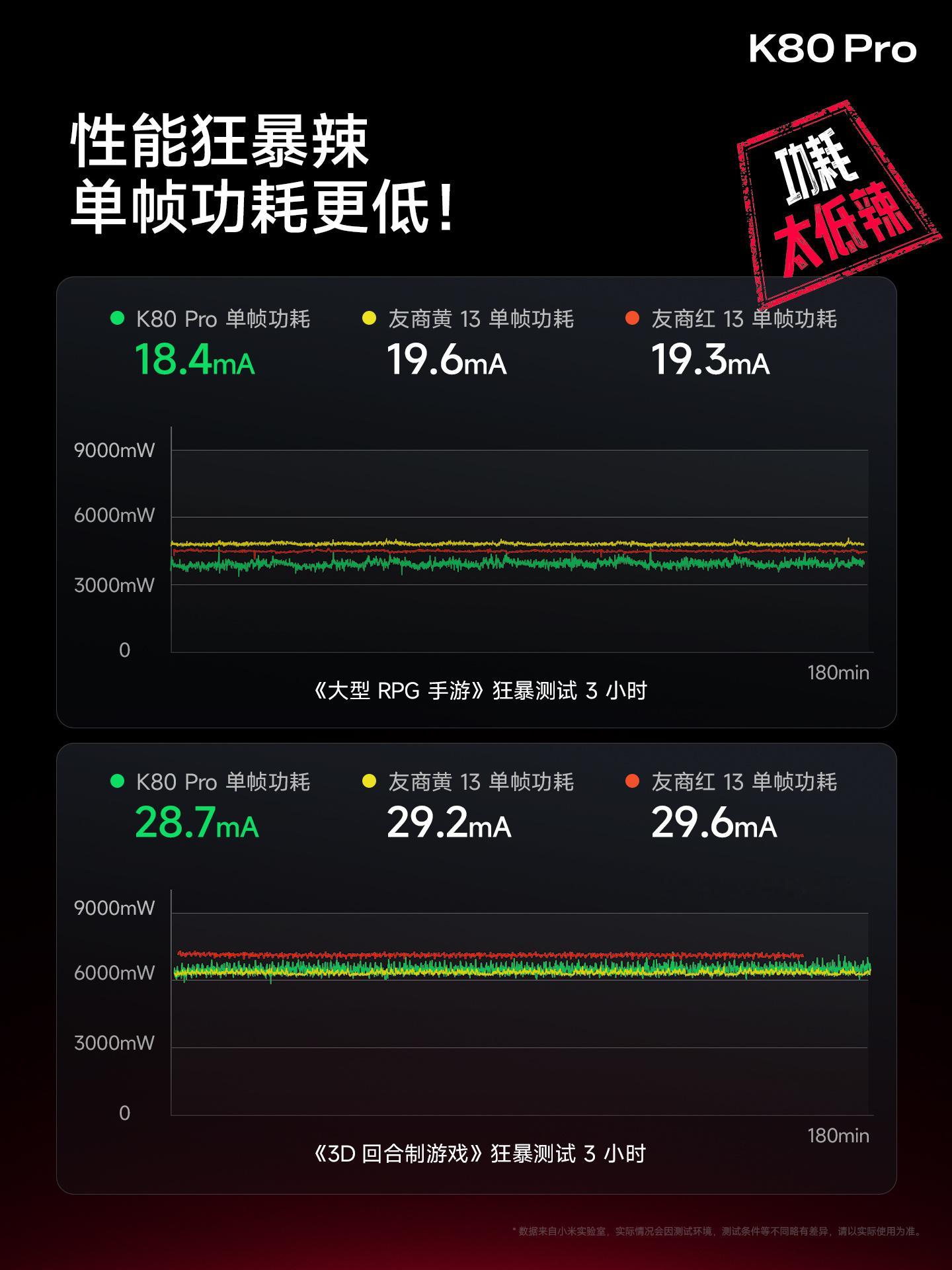 红米K80发布会 K80 Pro 性能狂暴辣，后劲太大啦！大型主流游戏 3 小时
