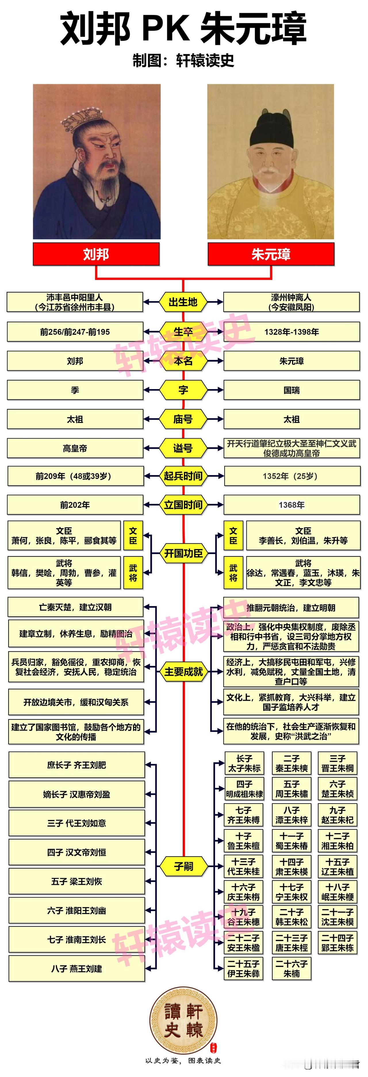 布衣天子刘邦PK乞丐皇帝朱元璋
 
亭长出身的刘邦在秦末斩蛇起义，楚汉相争中败项