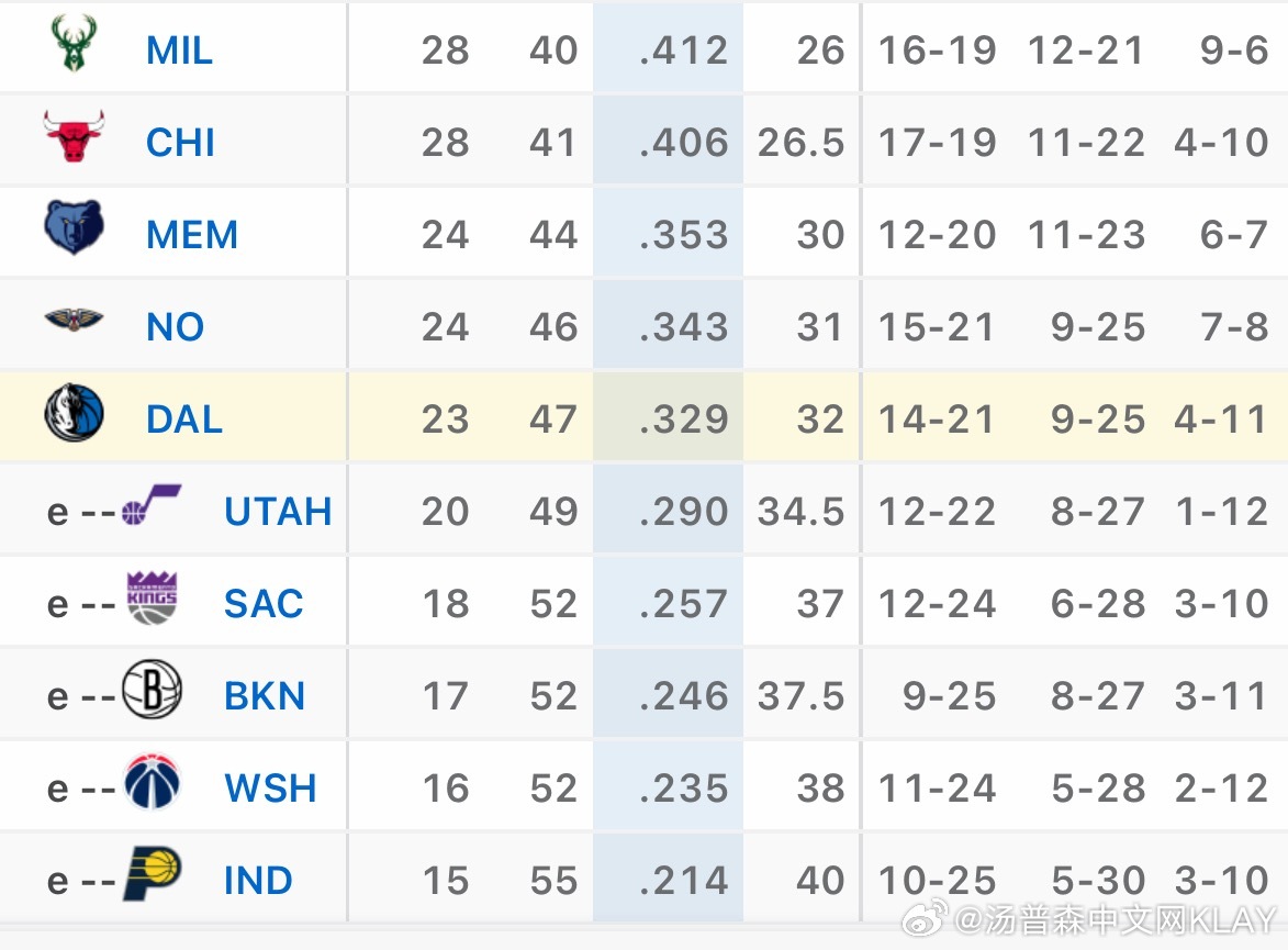 灰熊都能赢掘金了？鹈鹕战胜了快船独行侠今天输球后，战绩已经是联盟倒数第六了，主线