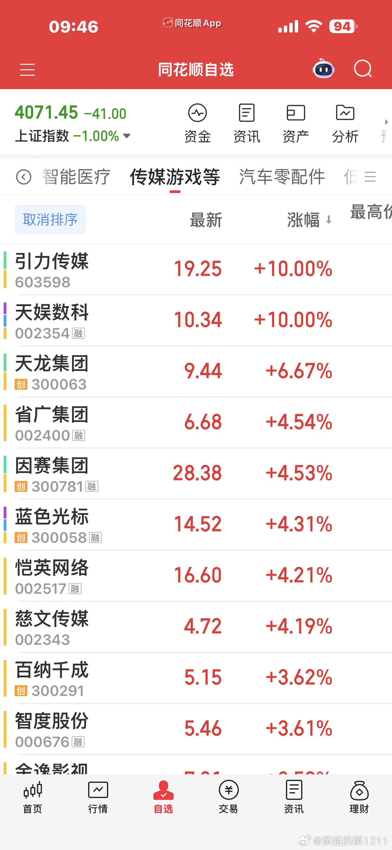 创业板破位了，易中东也都破位了，今天拉回感觉好像不太现实，没有信仰的要想好，接下