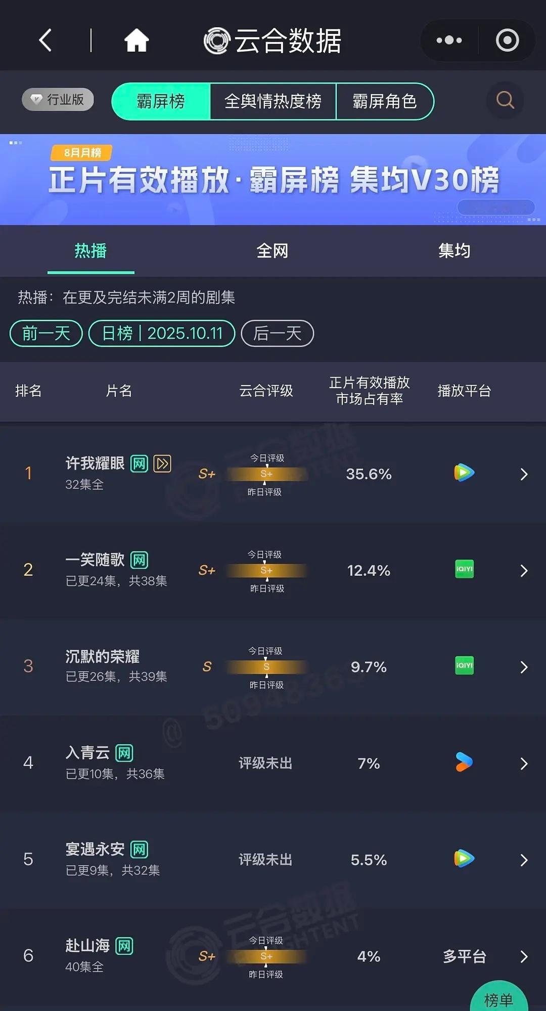 10.11云合 许我35.6% 一笑12.4% 入青云7% 宴遇永安5.5% ​