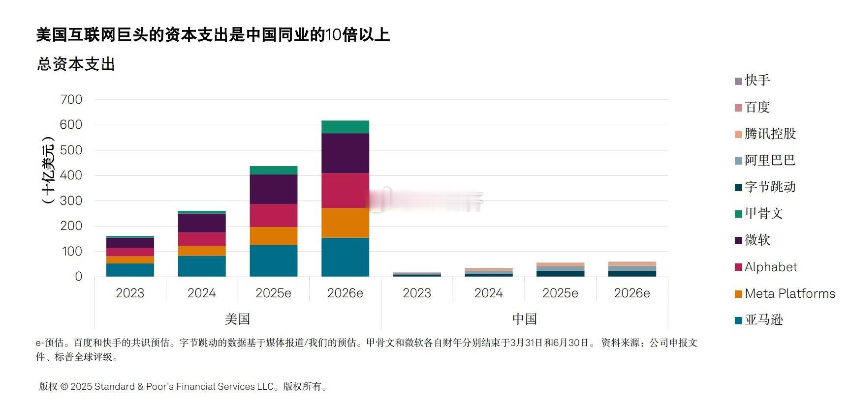 互联网巨头支出对比美国互联网巨头的资本支出是中国同业的10倍以上当前全球科技竞争