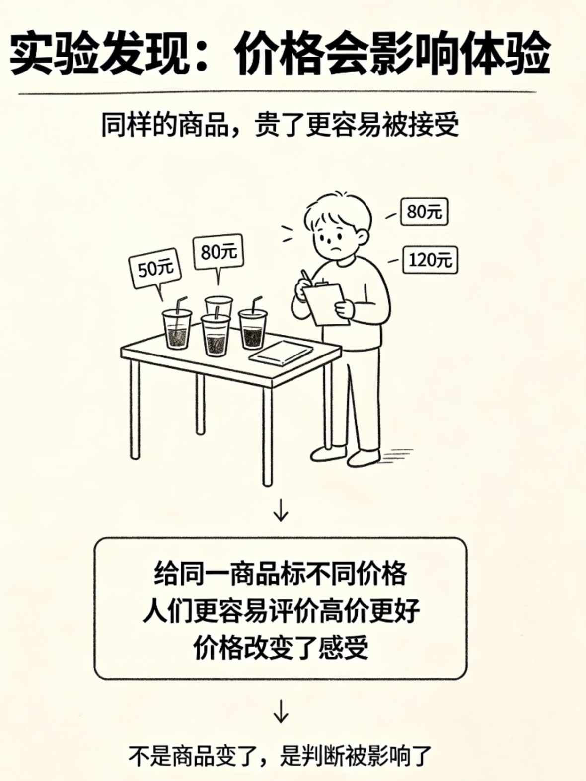 为什么我们总觉得越贵越好？生活趣事撞满怀 ​​​