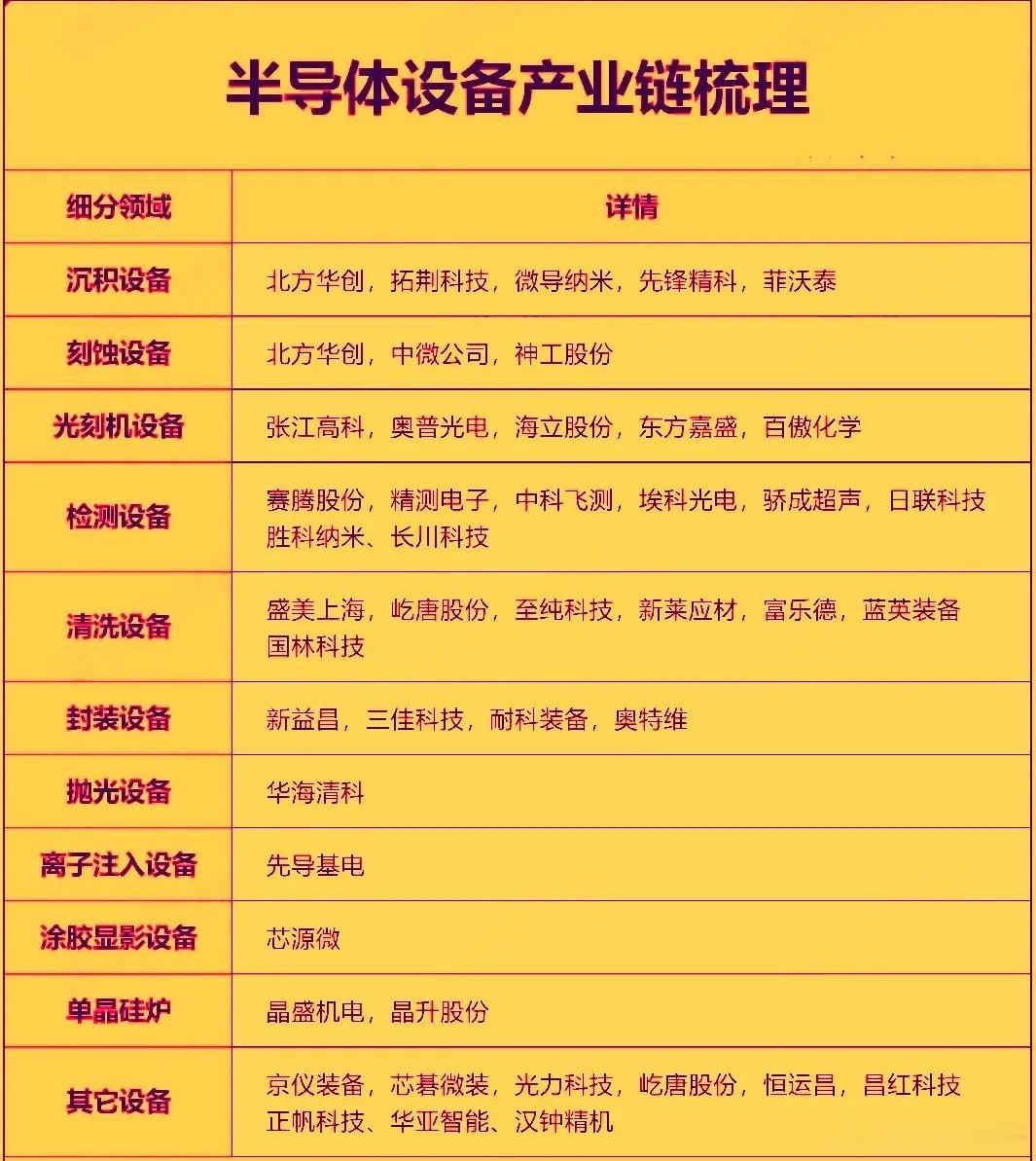 今年以来半导体设备行业迎来多重利好共振，全球市场景气度持续攀升，近期半导体设备方