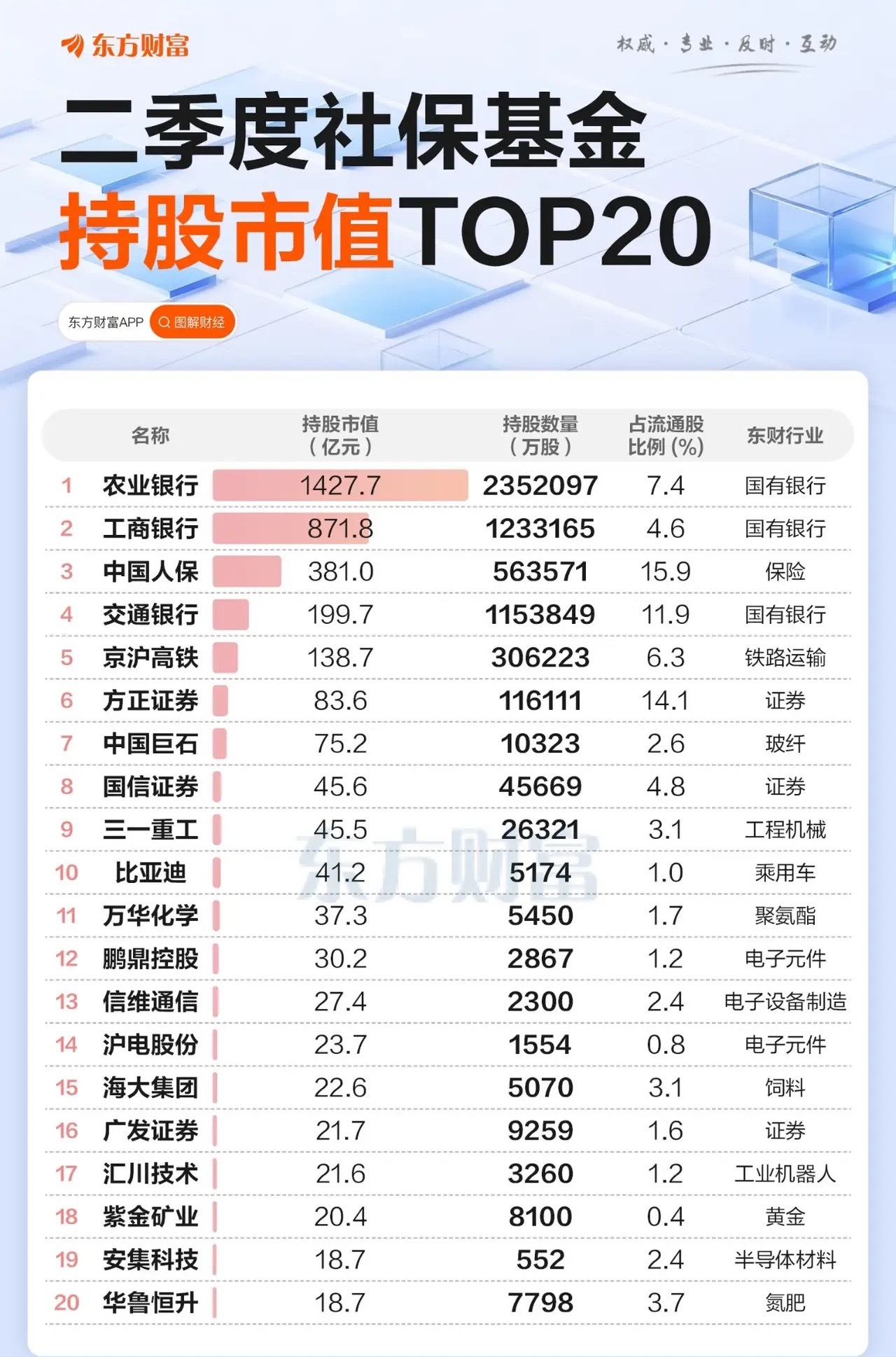 社保基金最新持仓！市值TOP20榜单中，硬科技标的占据一席之地！中国巨石持仓市值
