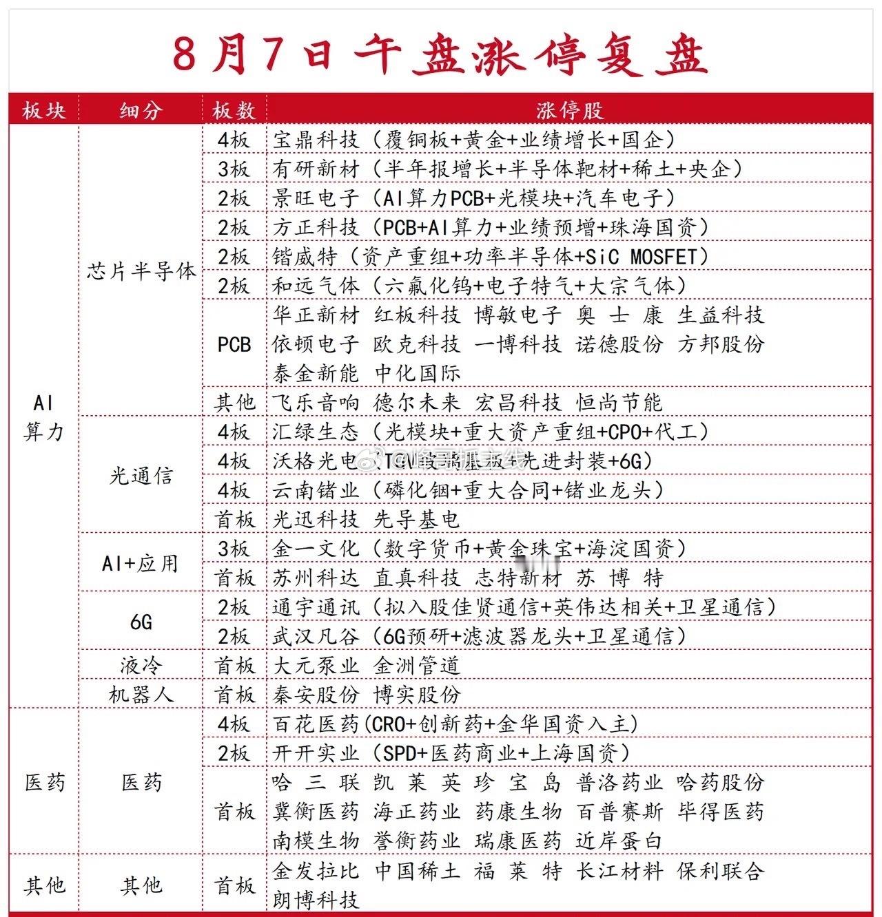 8月7日午盘涨停强势板块：芯片半导体+医药 