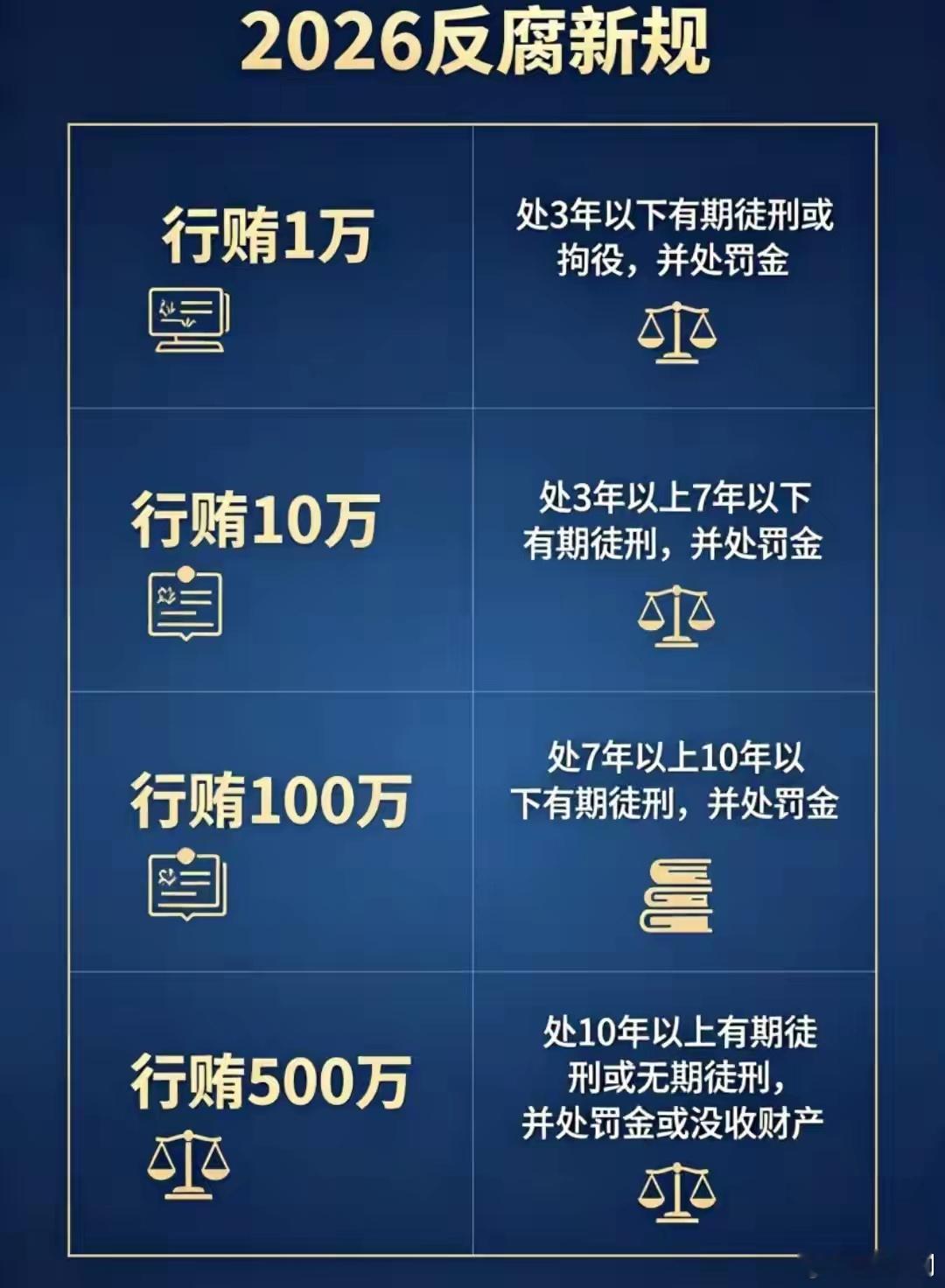 2026反腐新规落地：行贿1万至500万量刑标准，都给出了清晰法律界定，一目了然