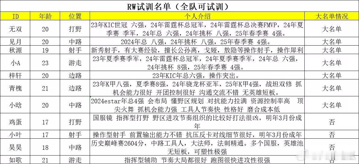 RW可试训名单 ​​​