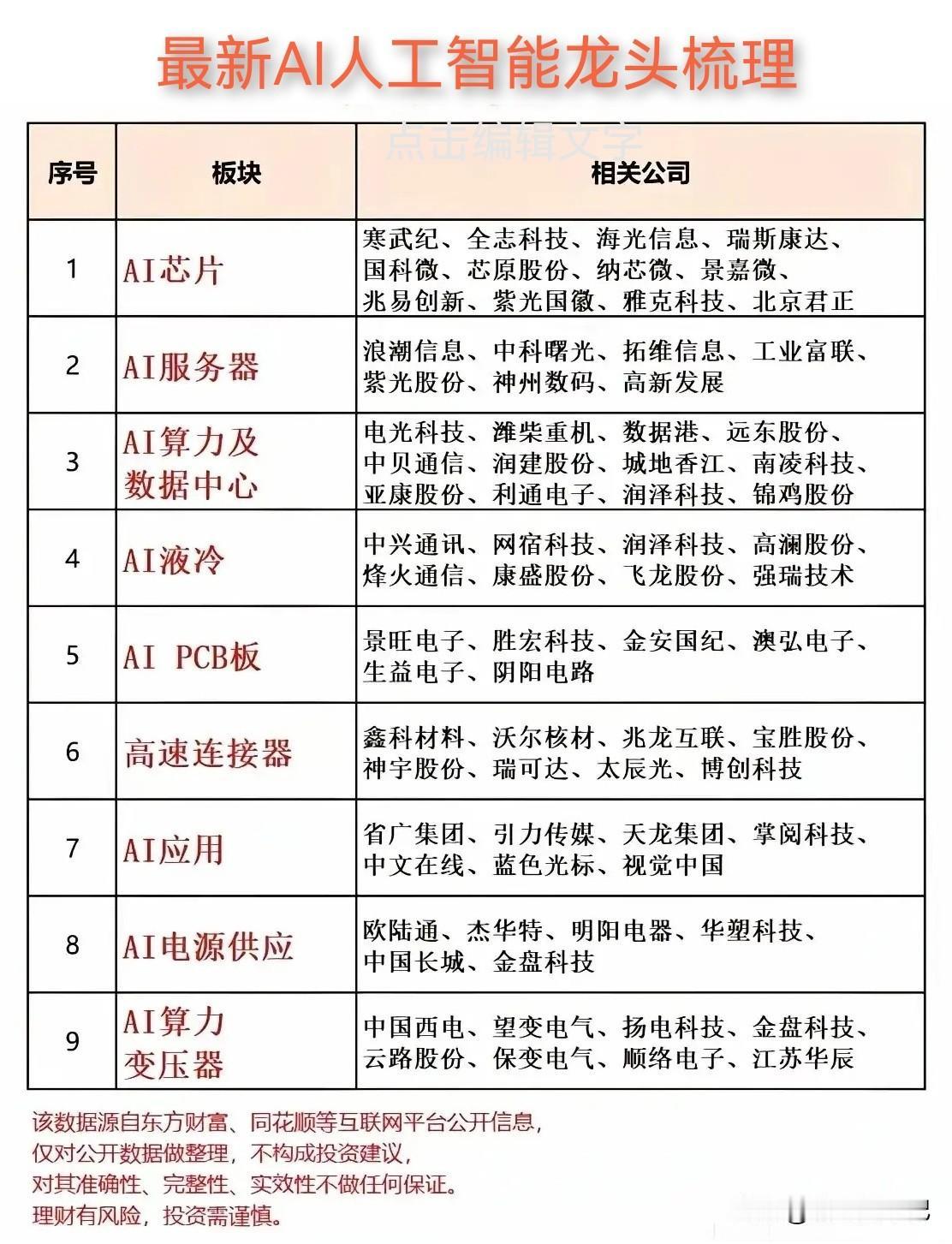 最新AI人工智能 龙头梳理