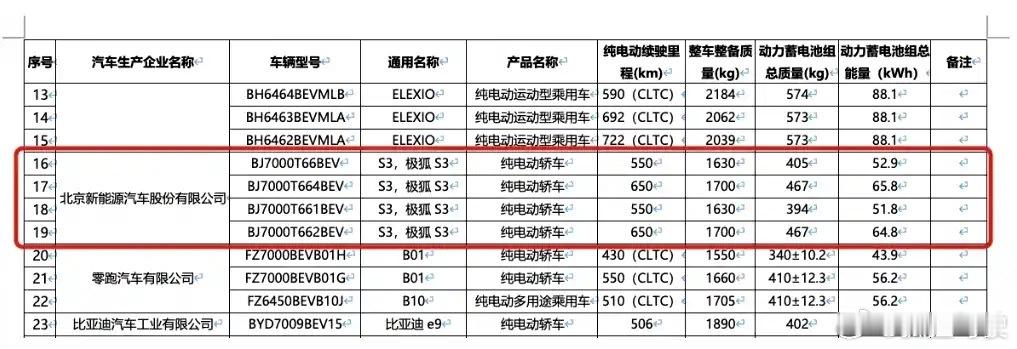 北汽新能源极狐S3新车信息借工信部目录曝光，定位年轻化，预计年内发布该车搭载15