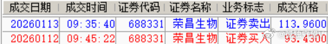 688331荣昌生物惊不惊艳？昨天精准加仓，今天暴力20cm，老苗运气就是这么好