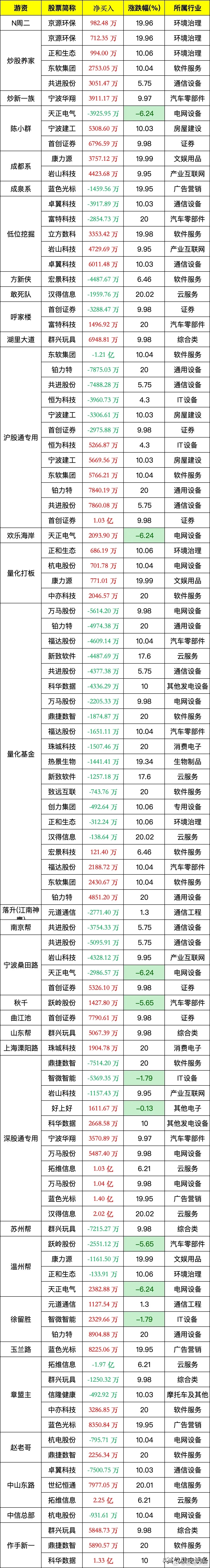 3月6日龙虎榜，知名游资疯狂买入这些个股！3月6日，龙虎榜数据显示，知名游资积极