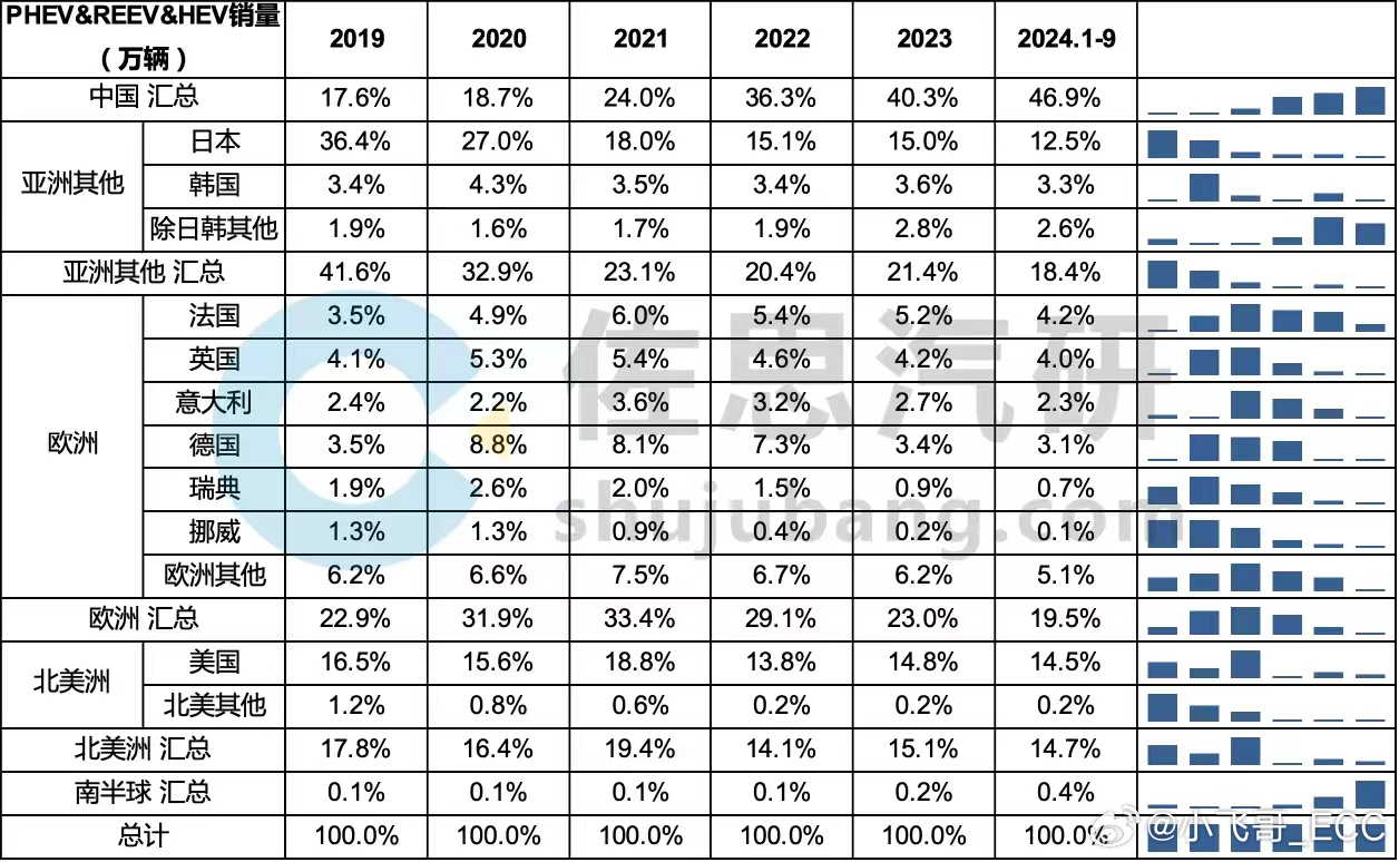 2019-2024年全球混合动力汽车地区销量占比从全球混合动力汽车分地区销量占比