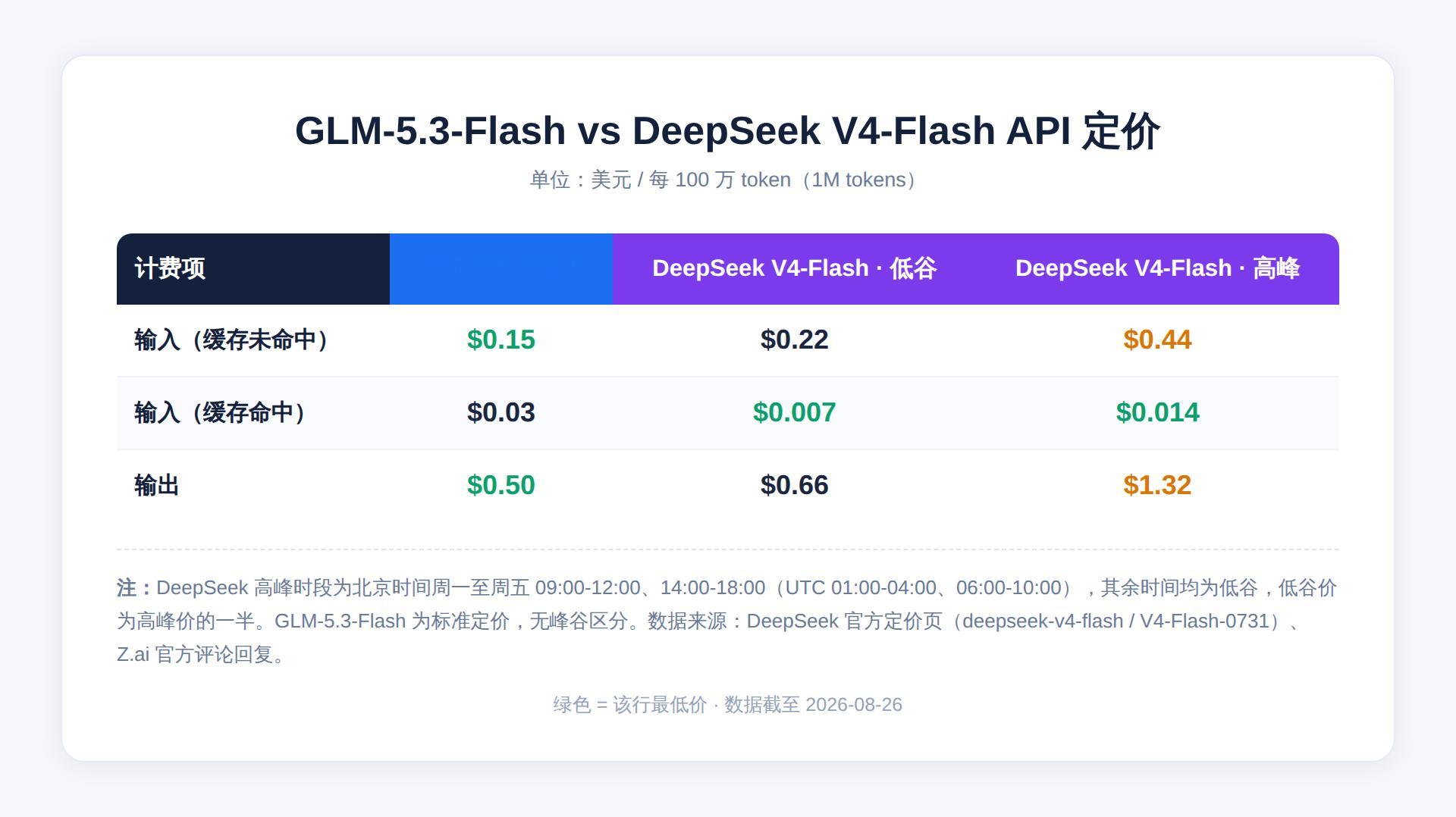 Easy同学正在独立开发智谱 Z.ai 今天正式发布 **GLM-5.3-Fla