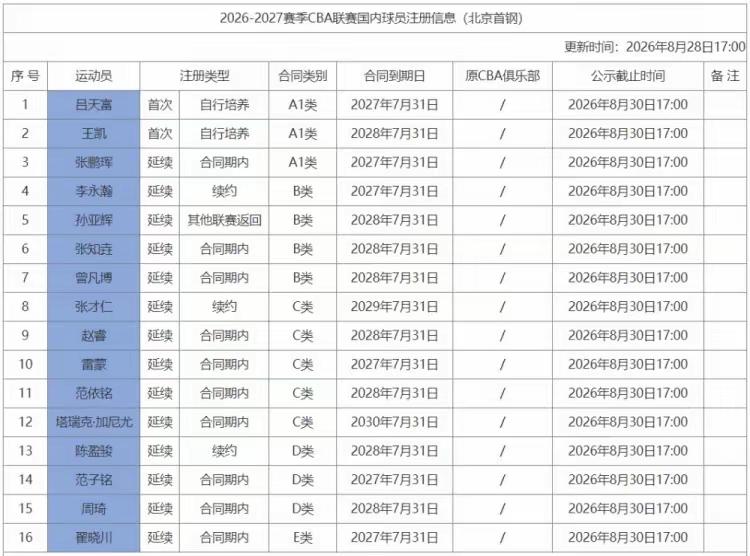北京首钢新赛季再不拿冠军真的对不起这么豪横的薪酬大阵！
3个顶薪名额全用完；
5