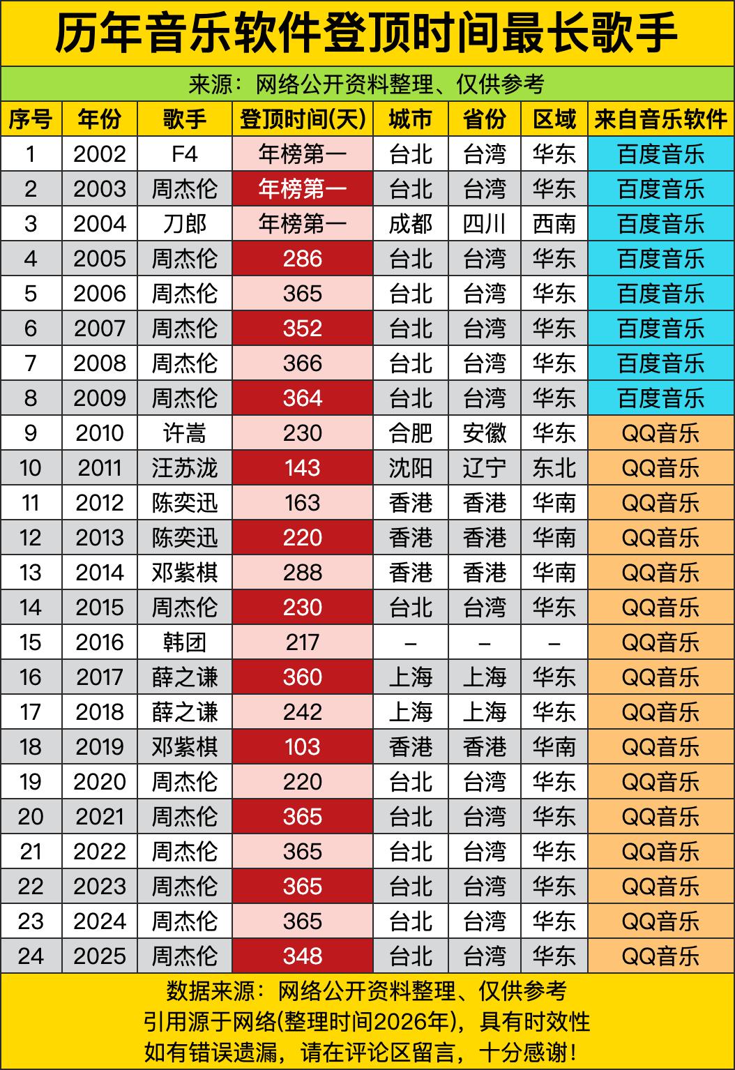 2005到2025年，除了零星几年被F4、刀郎、许嵩、汪苏泷、陈奕迅、邓紫棋、韩