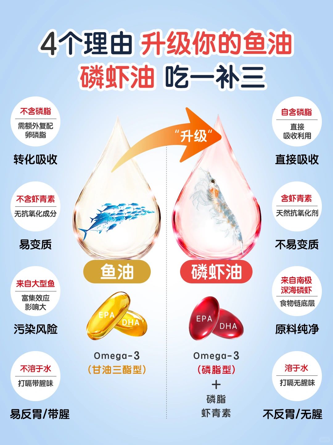 吃鱼油没感觉？那试试鱼油升级品👉磷虾油❗️