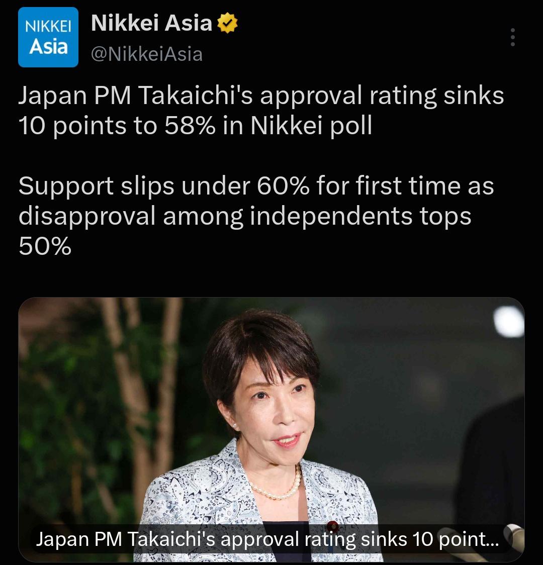 高市早苗最新民调支持率掉到58%，好不容易稳住的热度直接破防，第一次跌破60%大