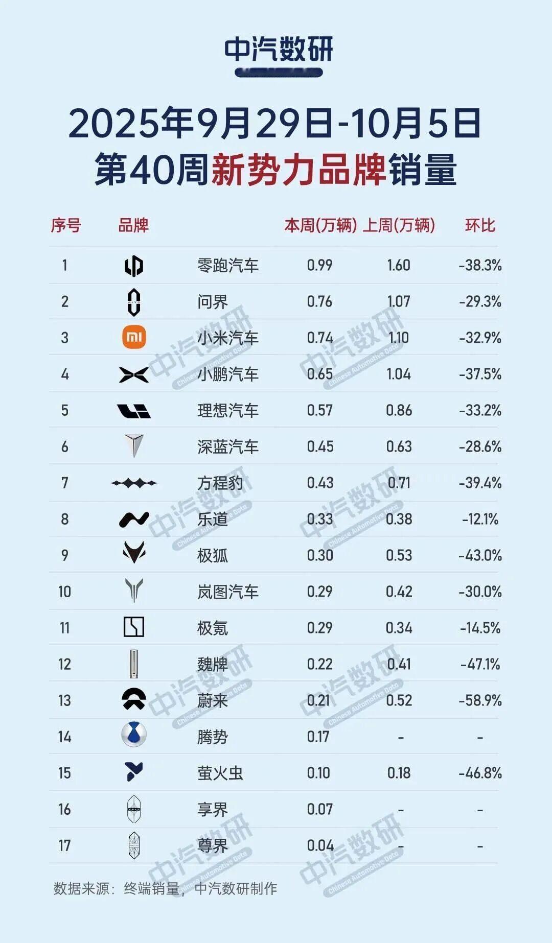 40周新势力销量排行榜
所有品牌都出现了下滑，大概是2个原因:一是9月末大家都在