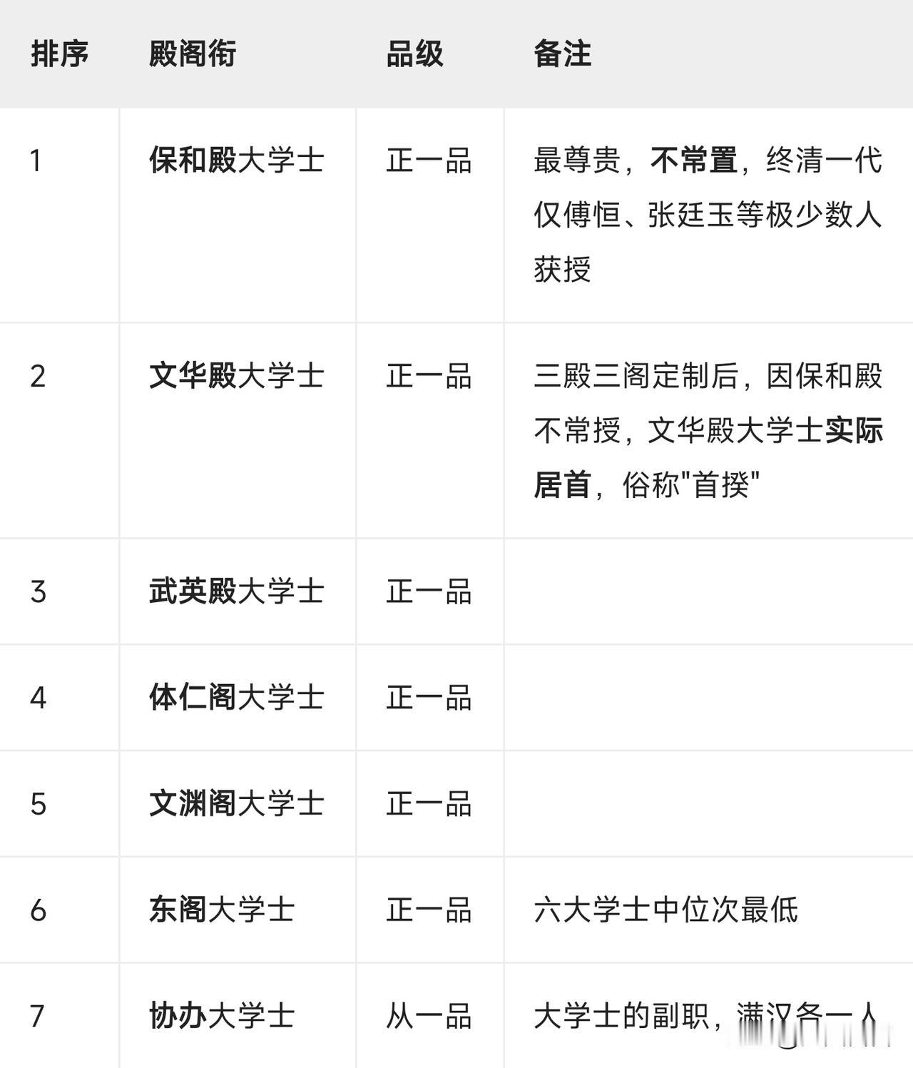 清朝的大学士是文臣的最高荣誉职衔，例如保和殿大学士、文华阁大学士、武英殿大学士、