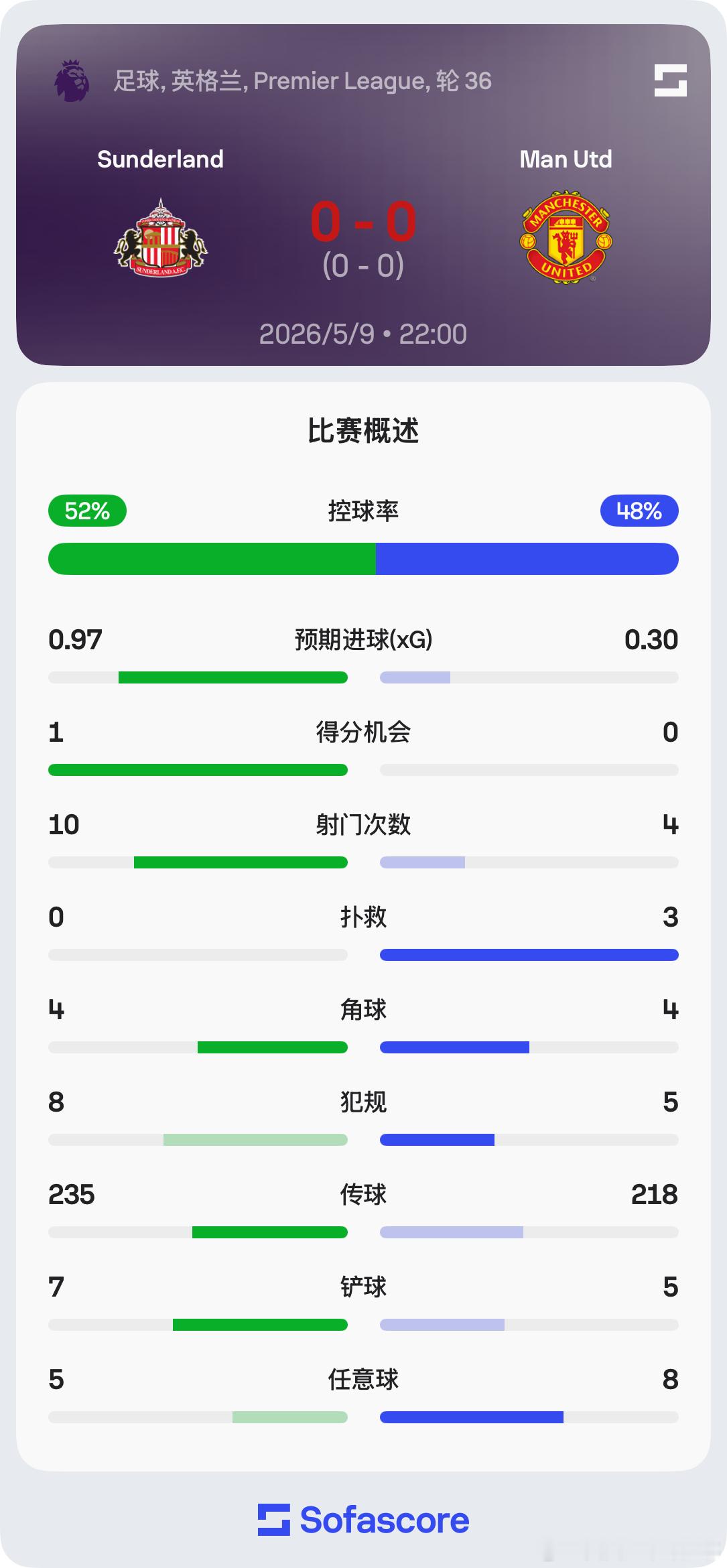 小劣 桑德兰vs曼联 上半场数据⬇️ 
