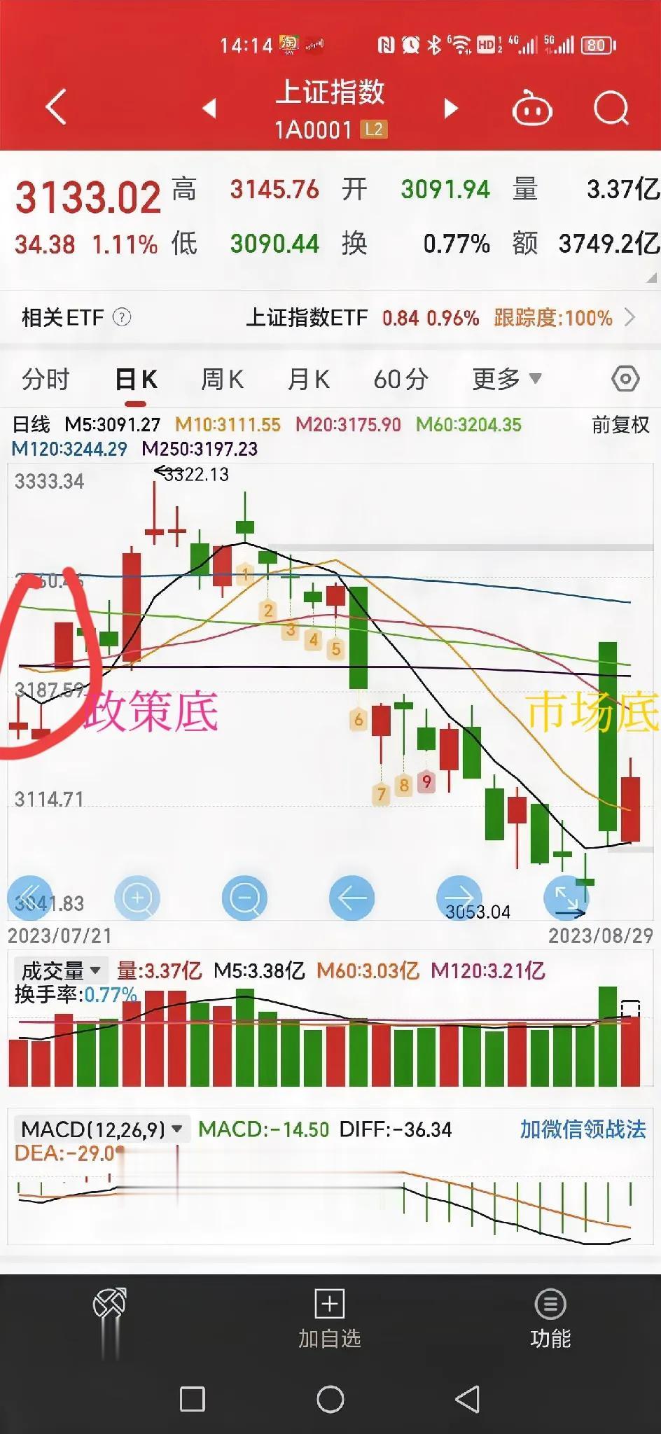 历史上降印花税，都是涨几天，然而这一次，只涨了一分钟，今天低点就是市场底，昨天是