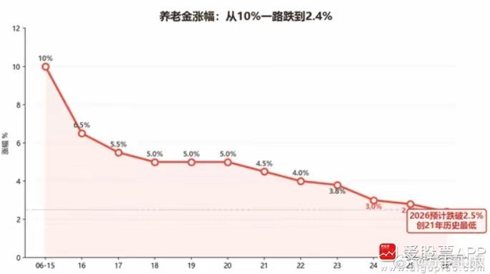 刚看到一个数据，2005年到2025年，养老金连续涨了21年！但今年到目前为止，