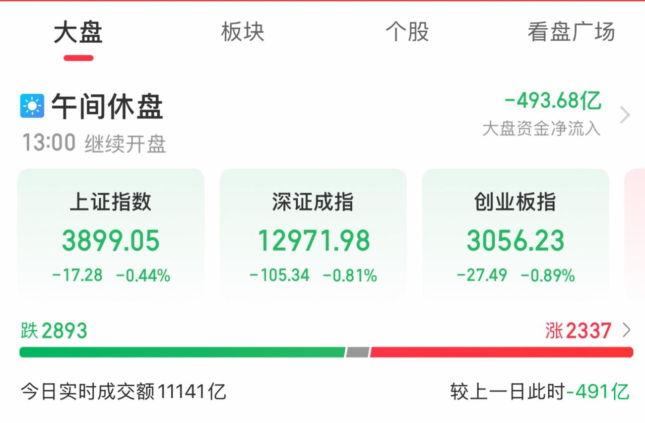 10月22日，A股午评：贵金属板块重挫！
………………………………
截至午间收盘