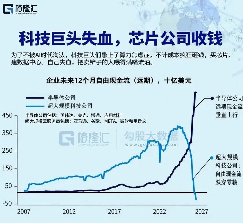 科技巨头跌倒芯片公司吃饱！刚看到格隆汇的数据图，和三千早盘的看法是一致的：微软2