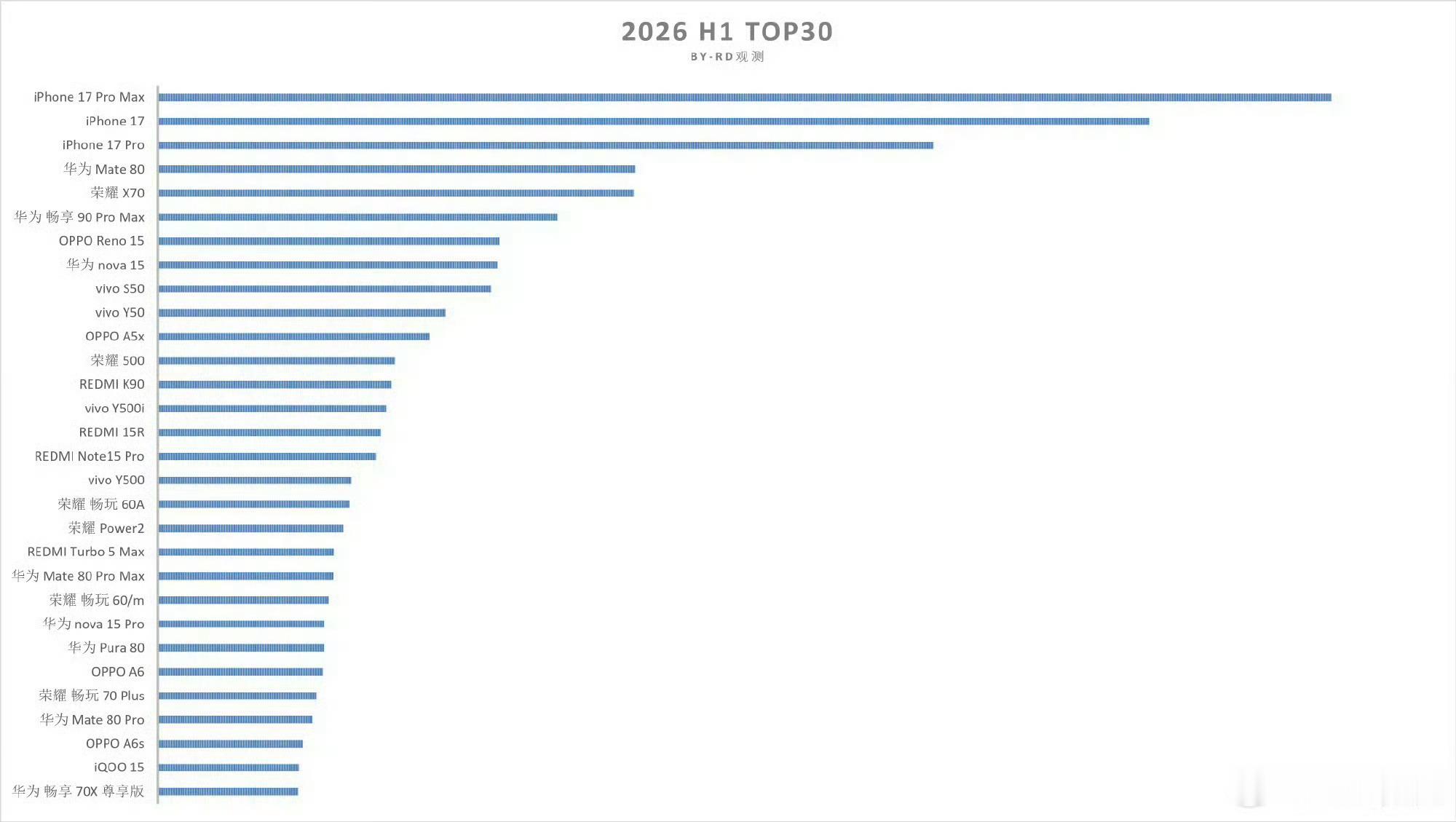 上半年国内手机销量TOP30出炉今年上半年手机市场最大的惊喜，荣耀杀回来了，有6