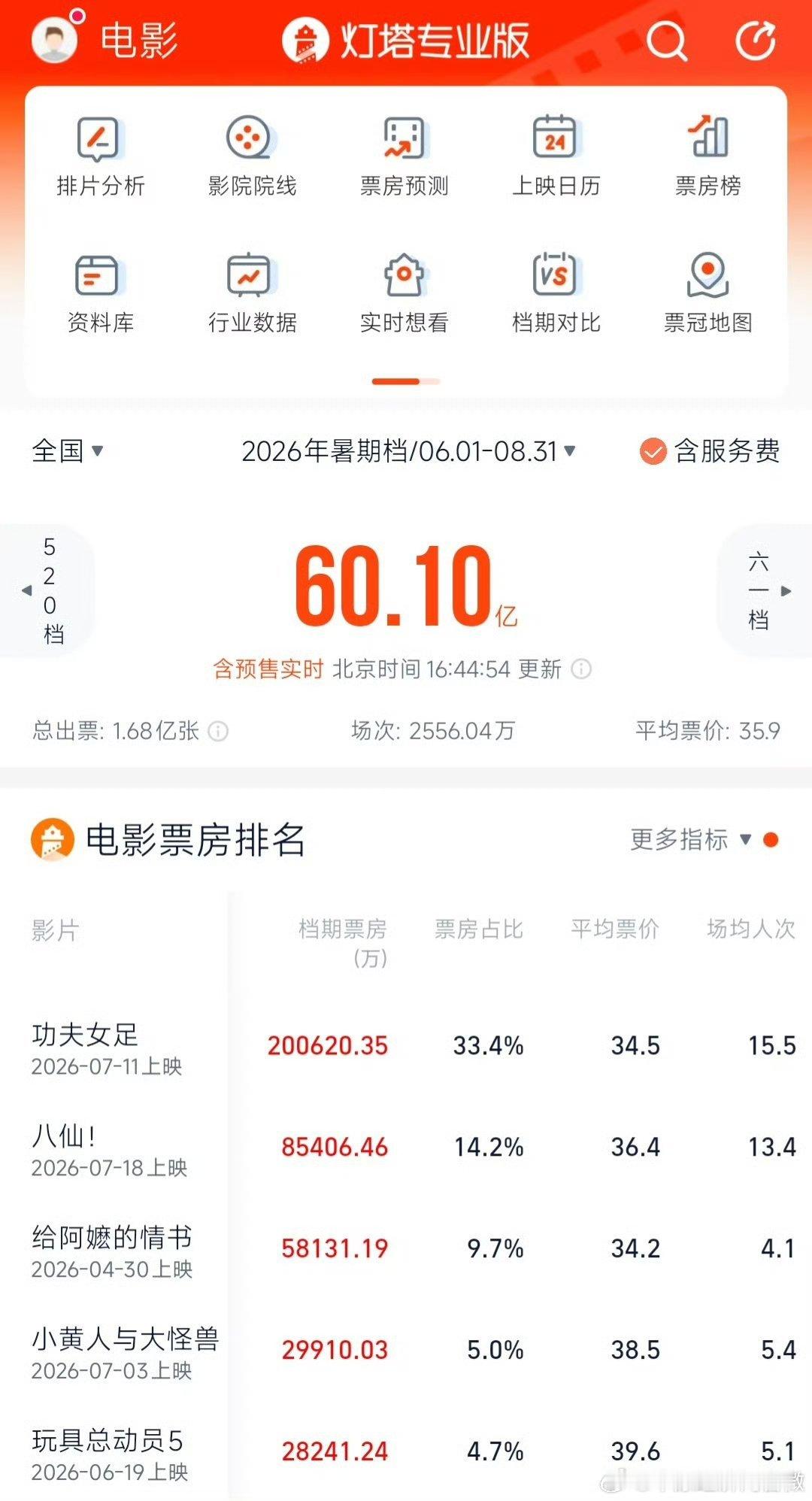 暑期档大片持续上新 【2026暑期档电影票房破60亿了 】据公开资料显示，截至7