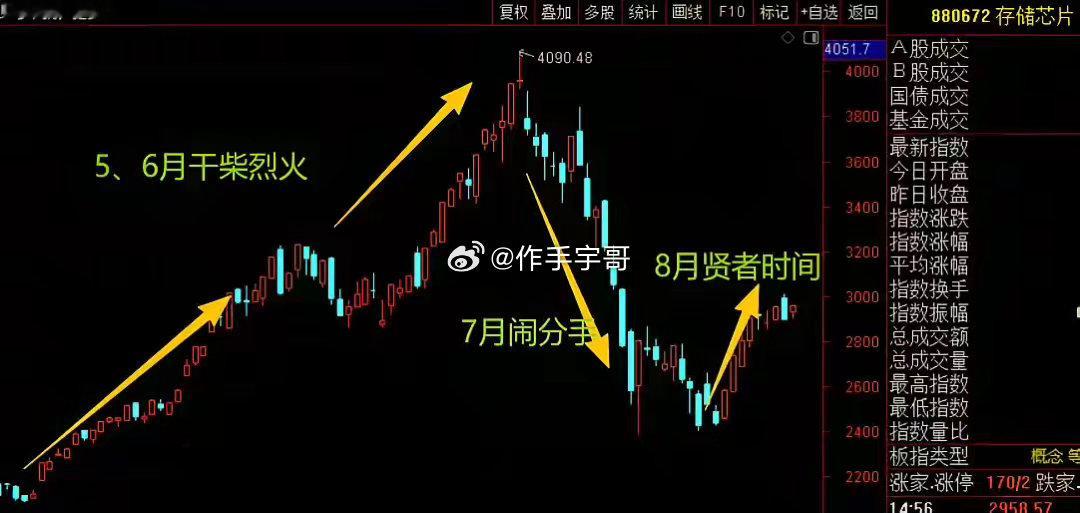 今天朋友问，美股都再次历史新高了，韩股从底部暴力反弹了23%，咱们A股这边落后很