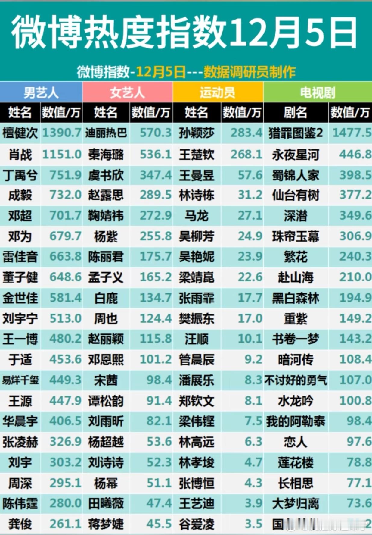 微博热度指数12月5日男艺人檀健次肖战丁禹兮成毅邓超邓为雷佳音董子健金世佳刘宇宁