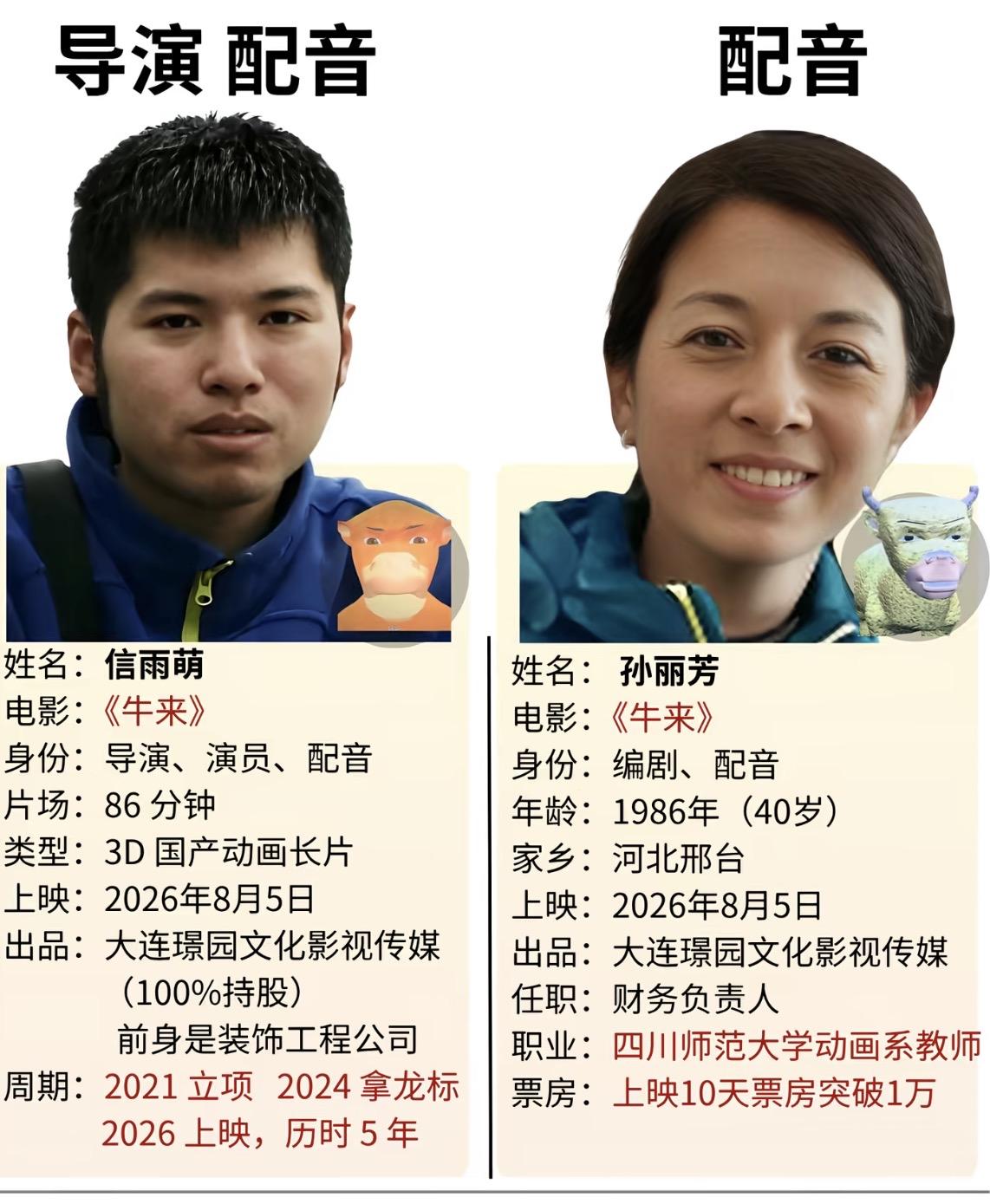 五年磨一剑手搓86分钟，电影牛来实时票房已257万，全部票房232万。

信雨萌