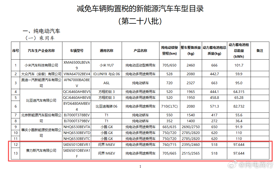 问界两款车电池公布问界M6纯电97.6，增程36/52。问界M8增程52。问界m