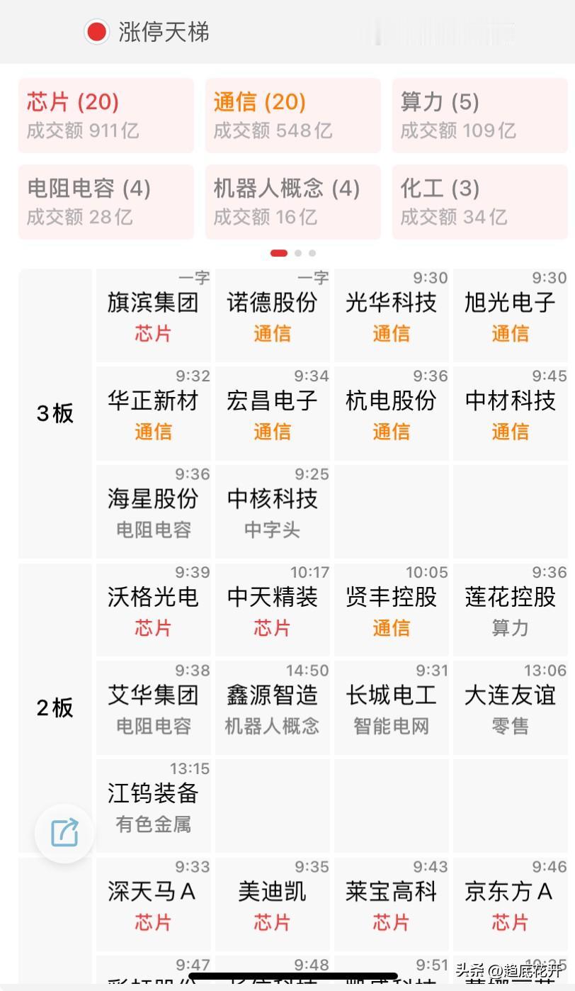 大盘随周五跳空下跌的缺口高开，岛型反转，周一一根大阳，周二回踩稳固，基本应该确认