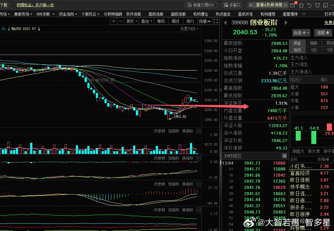 创业板的60分钟二浪回踩在日K线的10日线附近 