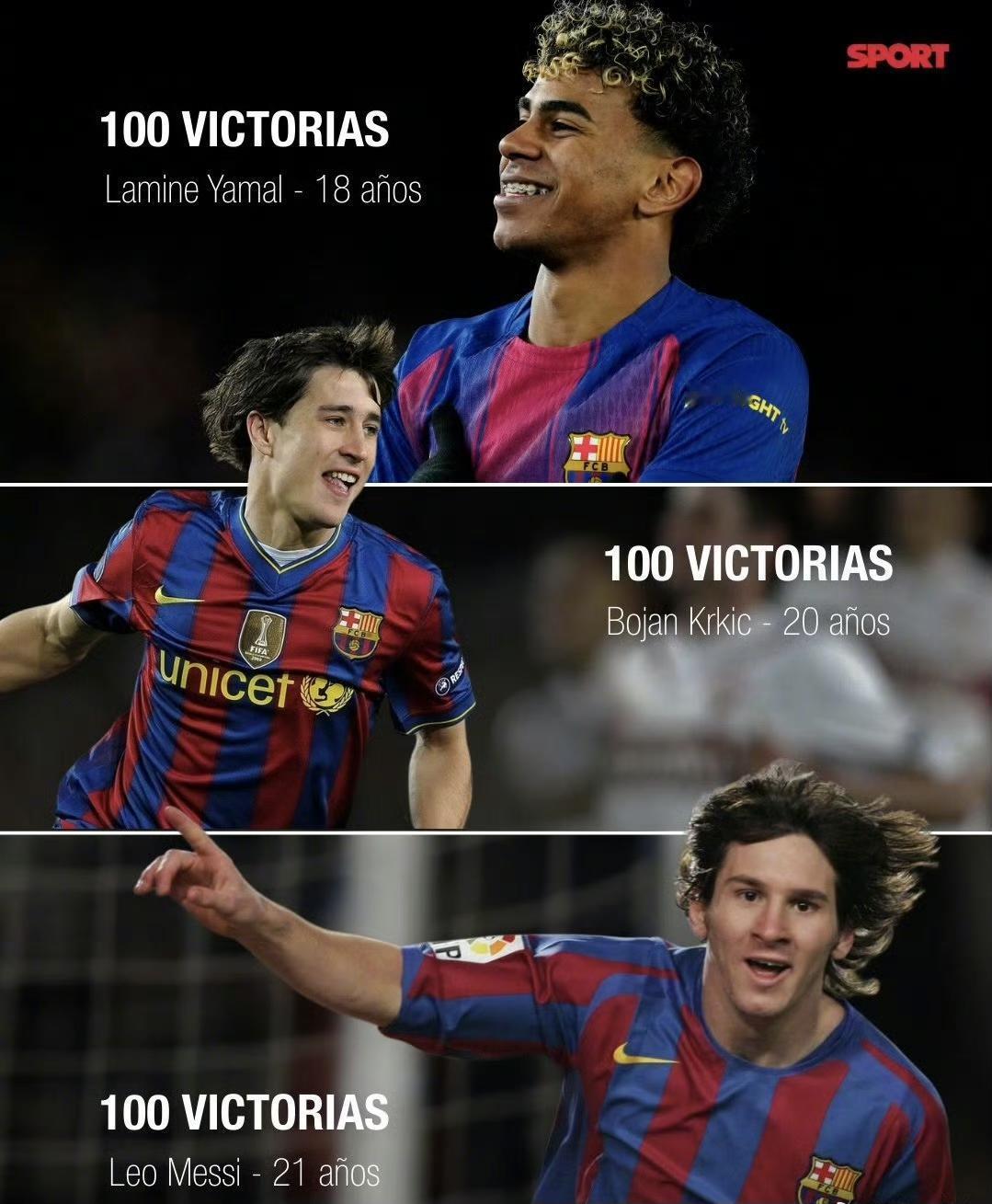目前代表巴塞罗那出场，取得100场胜利的最年轻的3位球员：

梅西，他在21岁时