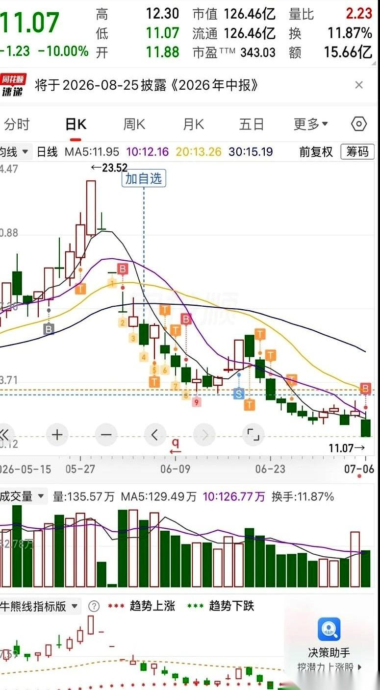 屏幕上，一排刺眼的跌停板。
我点了“全部卖出”。
就这一下，耗了我整整两个月的账