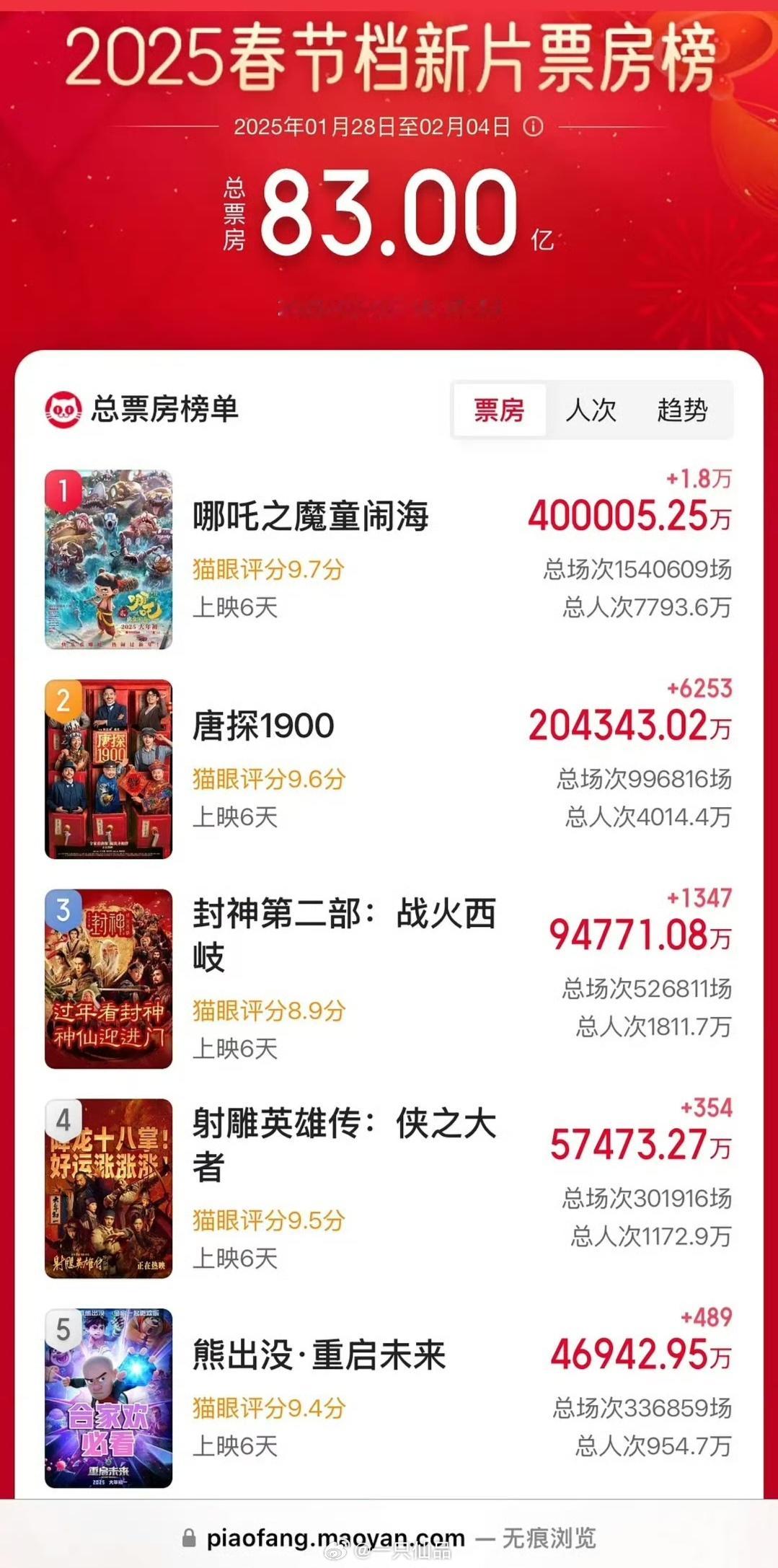 《哪吒2魔童闹海》6天总票房破40亿！！！恭喜🎊 